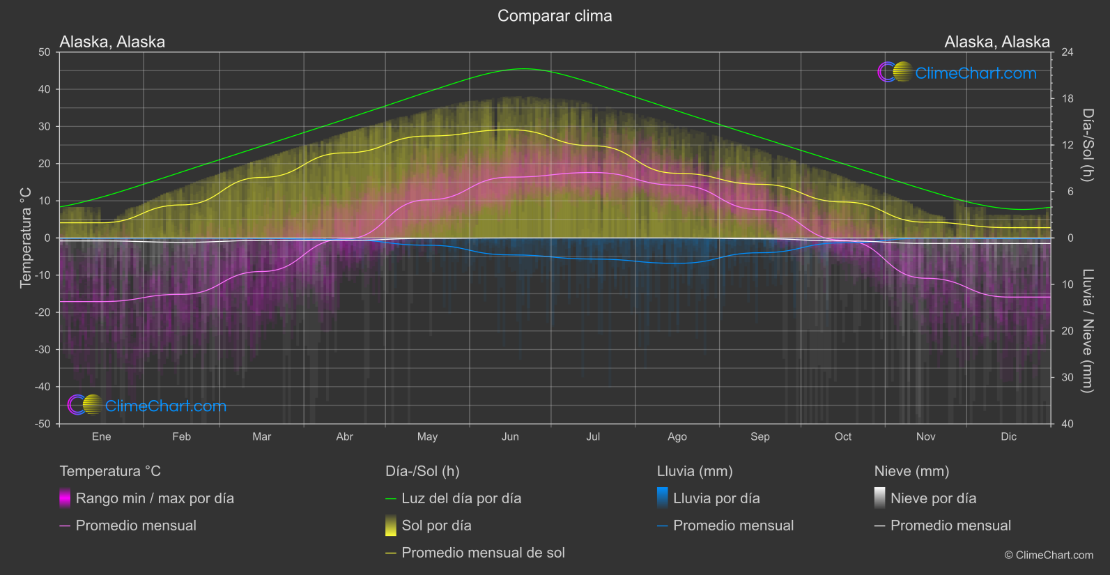 Comparación Climática: Alaska, Alaska (Estados Unidos de América)