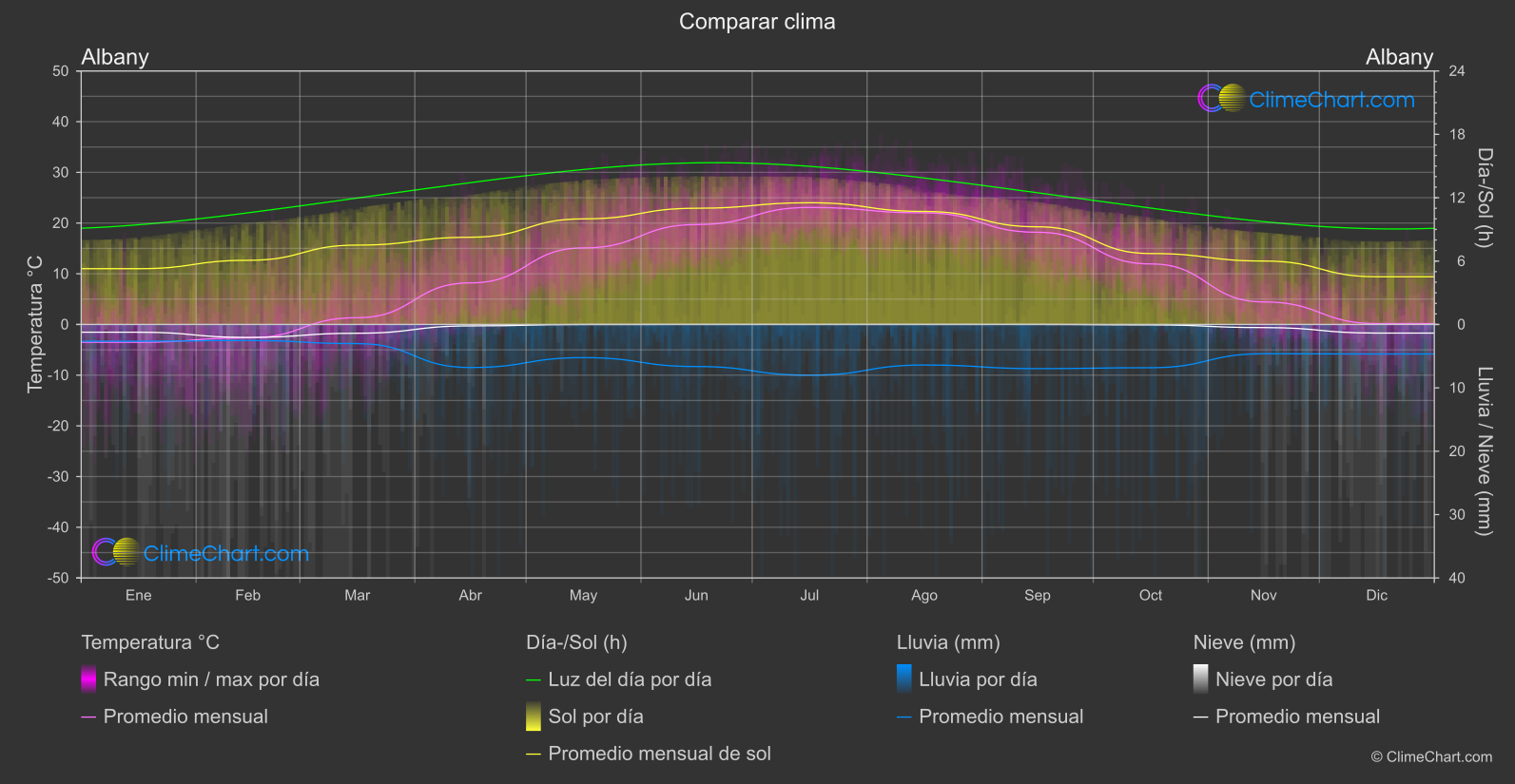 Comparación Climática: Albany (Estados Unidos de América)