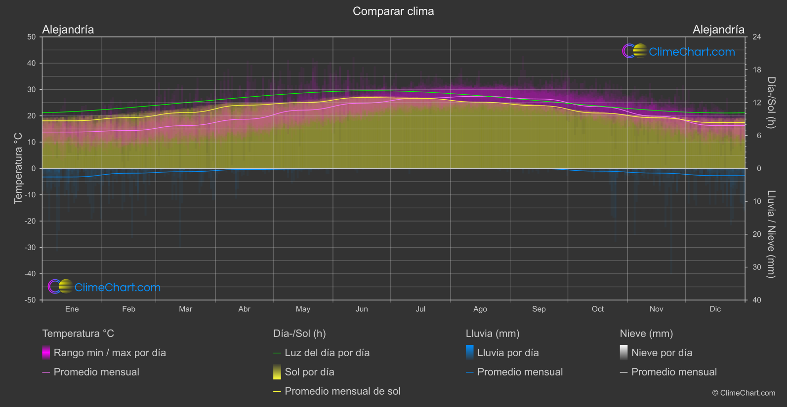 Comparación Climática: Alejandría (Egipto)