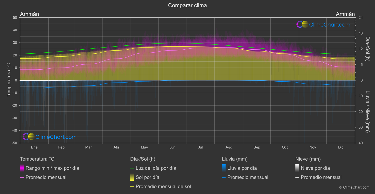 Comparación Climática: Ammán (Jordán)