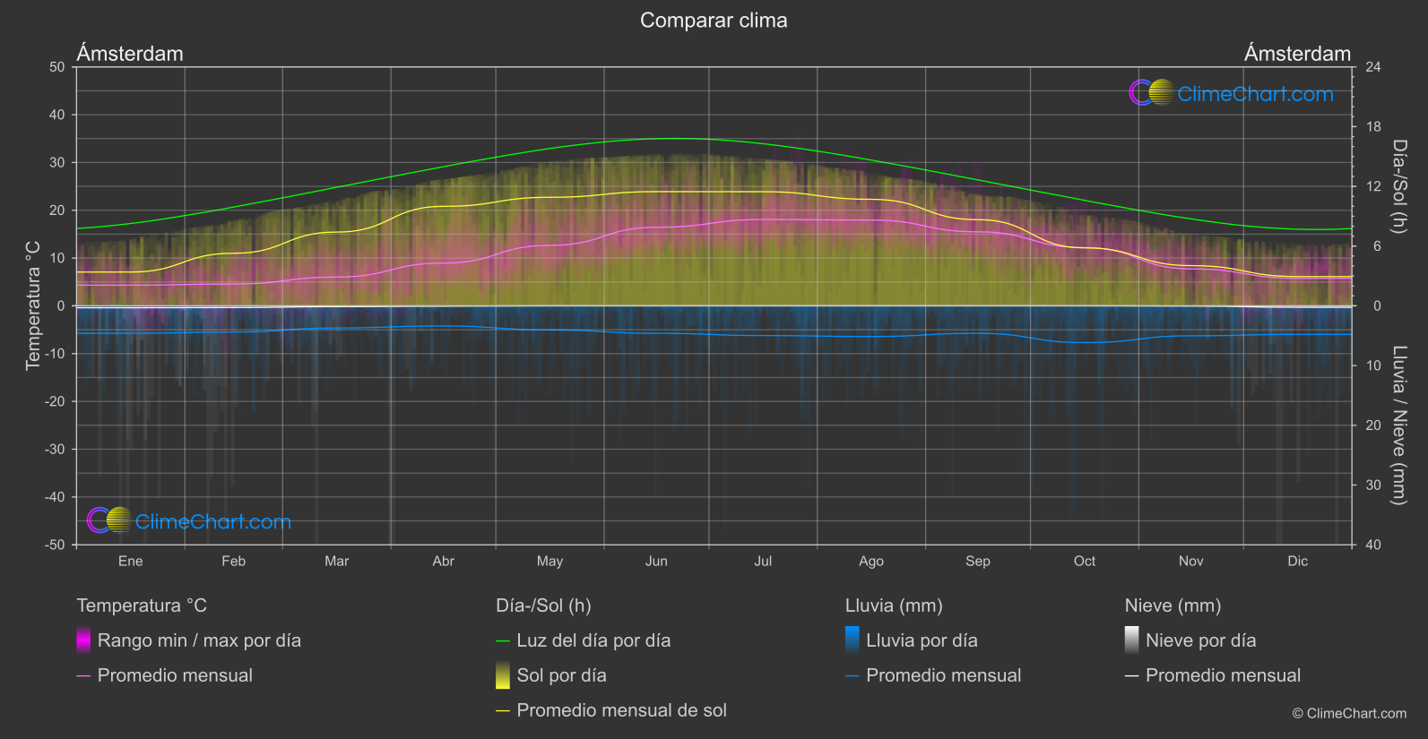 Comparación Climática: Ámsterdam (Países Bajos)
