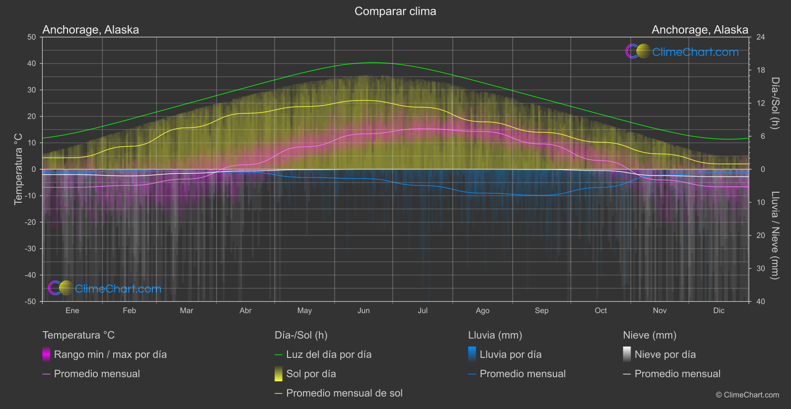 Comparación Climática: Anchorage, Alaska (Estados Unidos de América)
