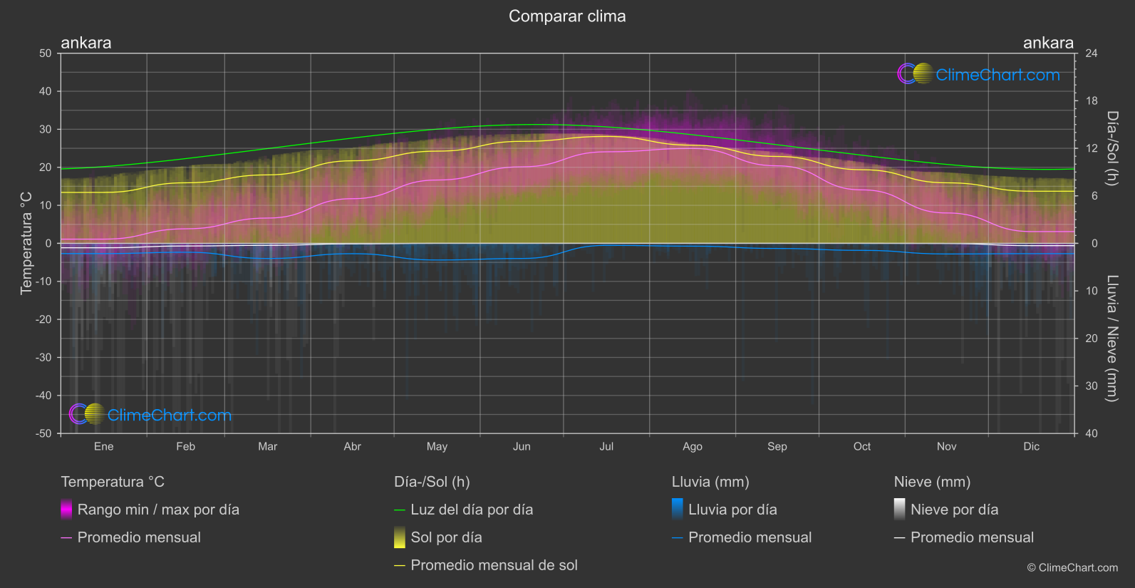 Comparación Climática: ankara (Turquía)