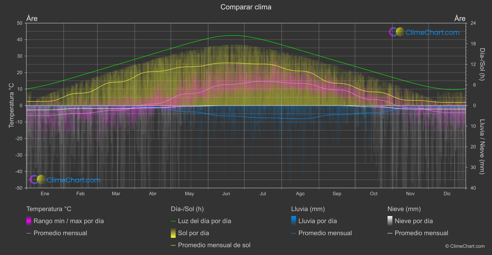 Comparación Climática: Åre (Suecia)