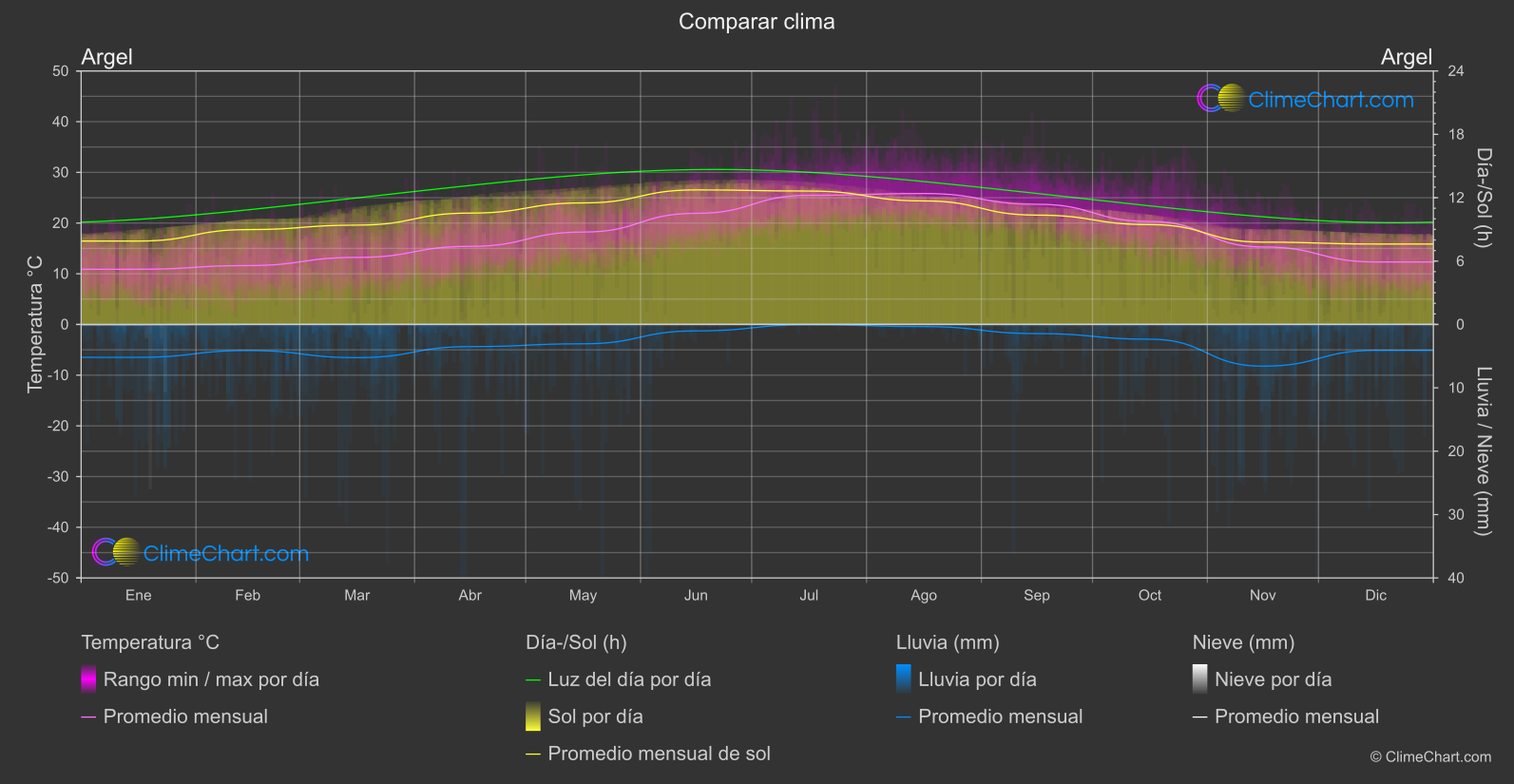 Comparación Climática: Argel (Argelia)