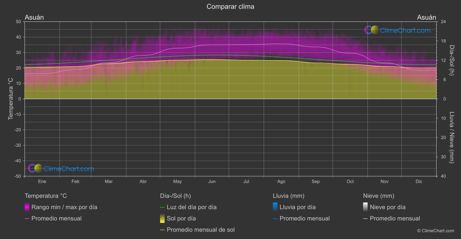 Comparación Climática: Asuán (Egipto)