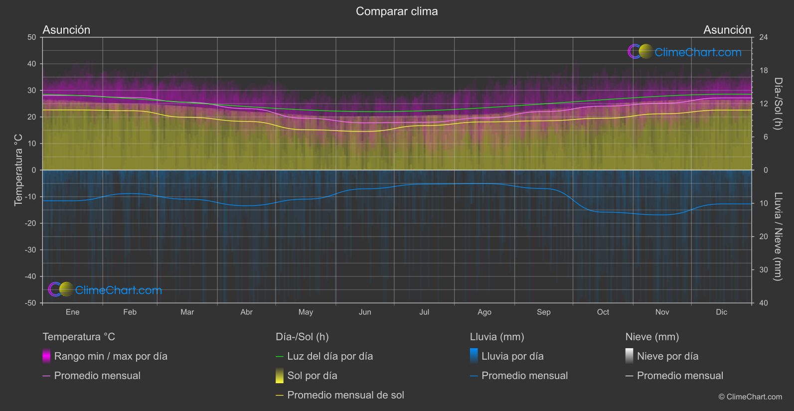 Comparación Climática: Asunción (Paraguay)