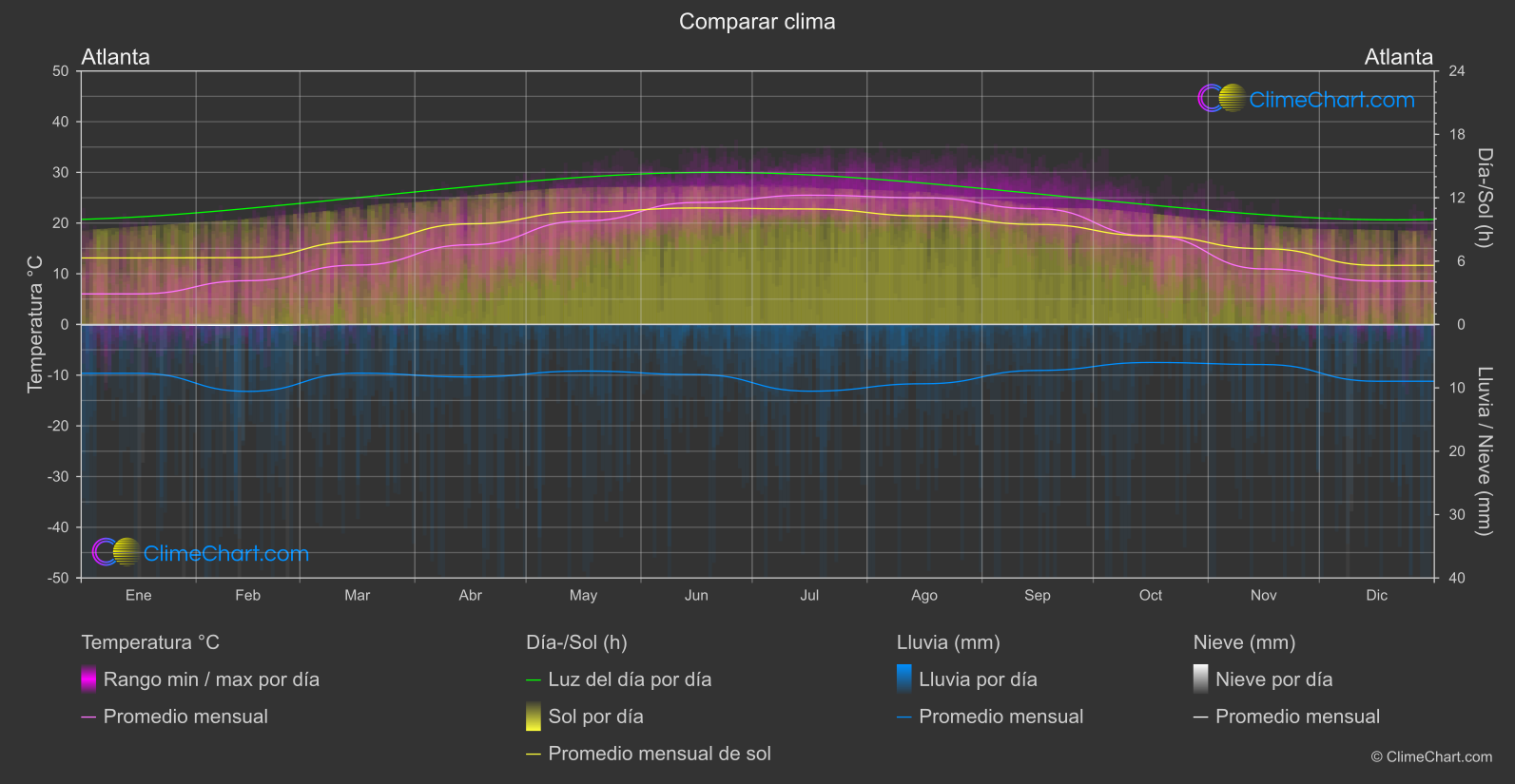 Comparación Climática: Atlanta (Estados Unidos de América)