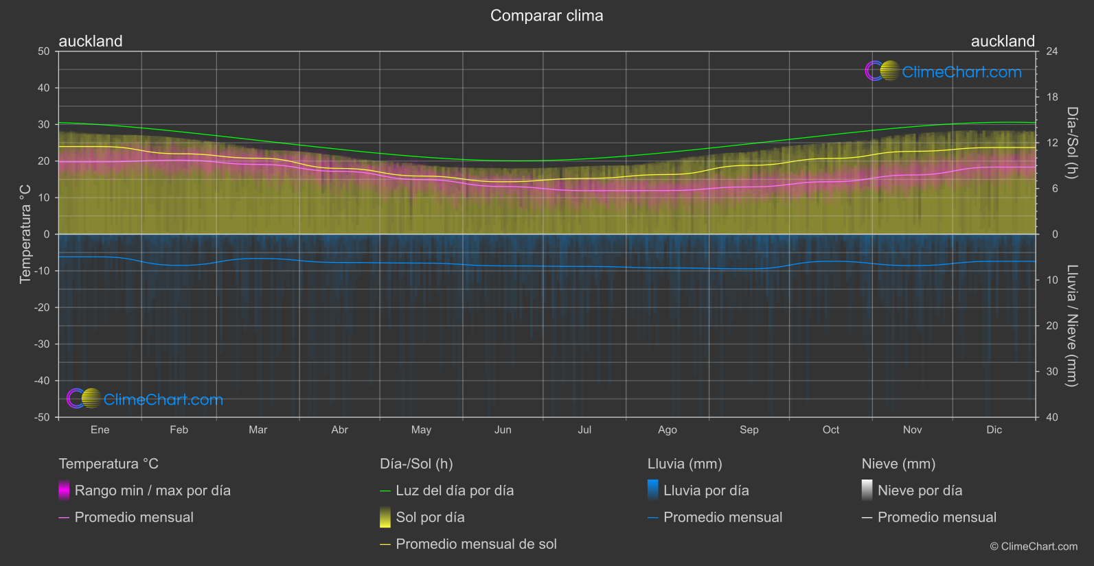 Comparación Climática: auckland (Nueva Zelanda)