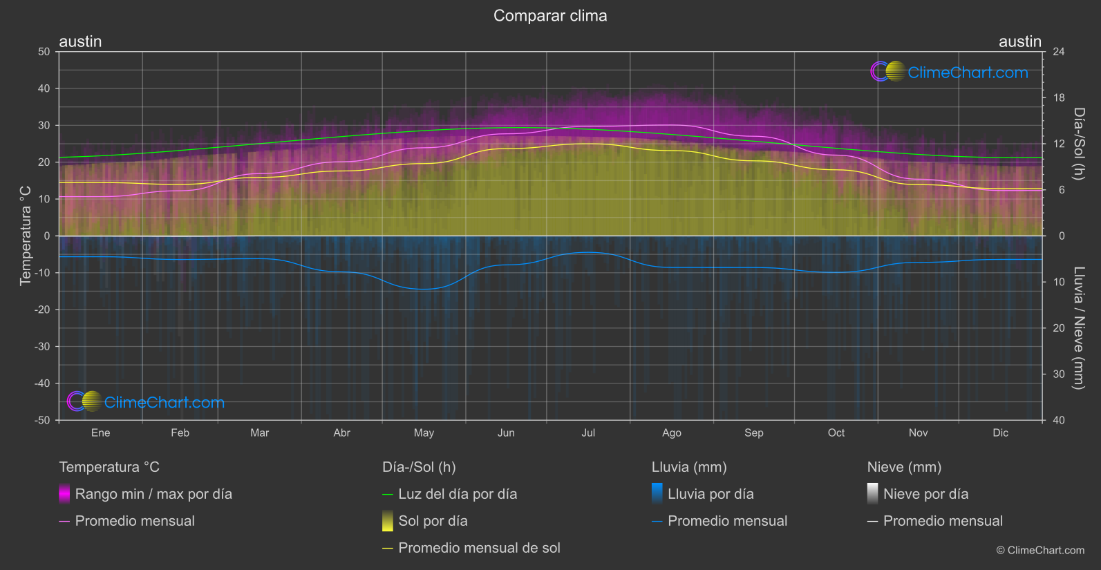 Comparación Climática: austin (Estados Unidos de América)