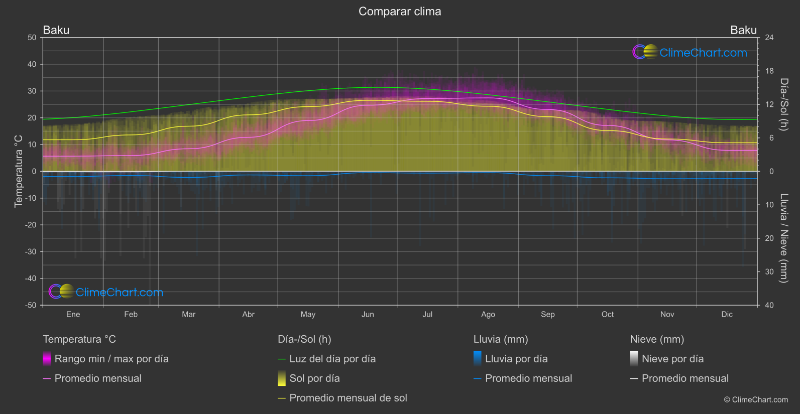 Comparación Climática: Baku (Azerbaiyán)