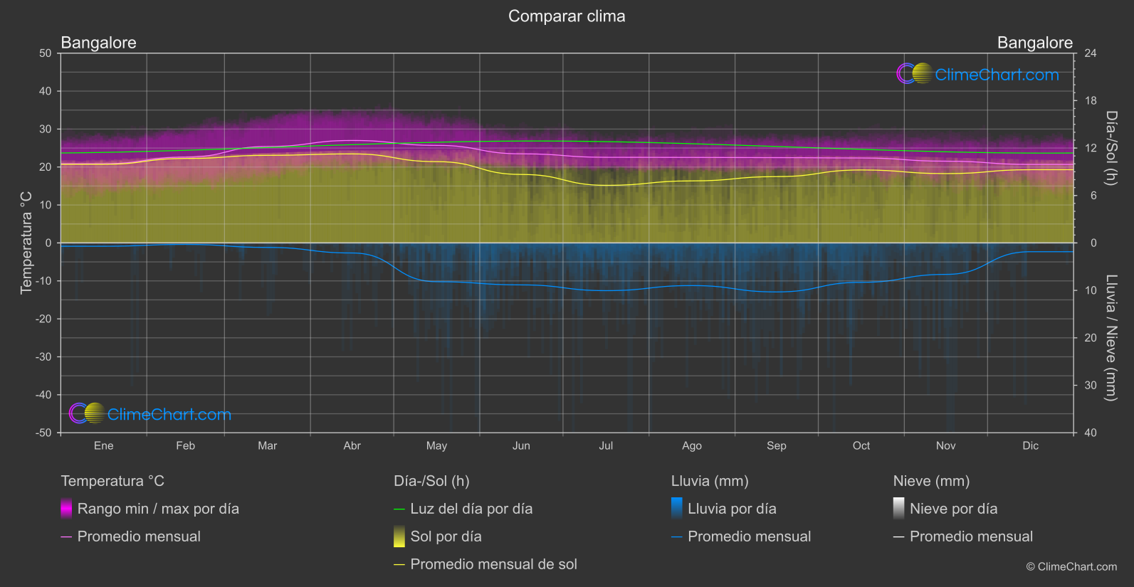 Comparación Climática: Bangalore (India)