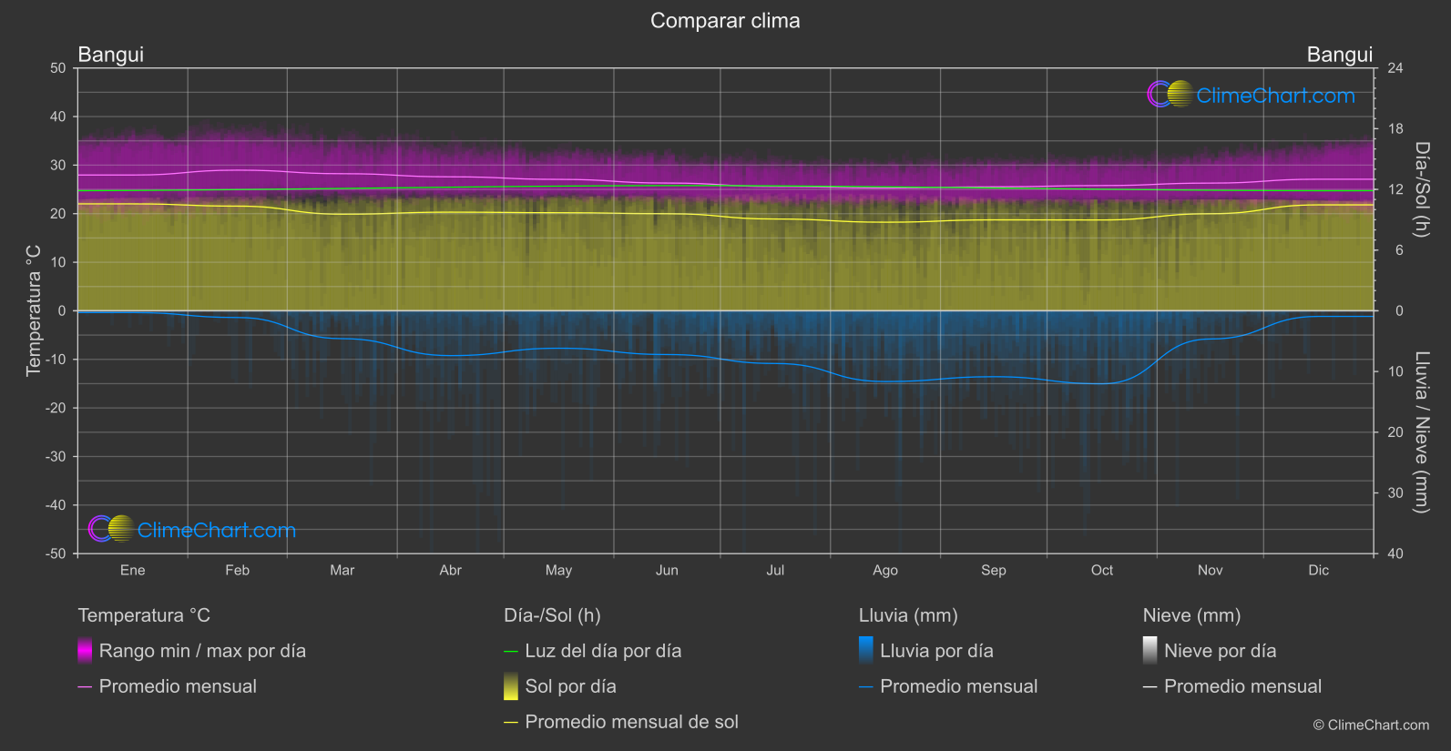 Comparación Climática: Bangui (República Centroafricana)