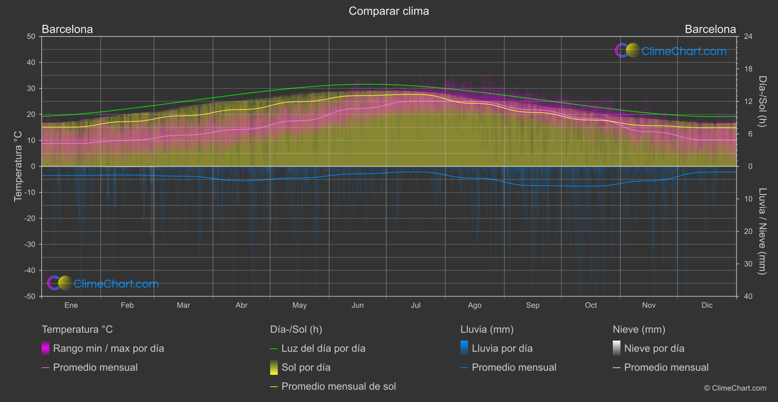 Comparación Climática: Barcelona (España)