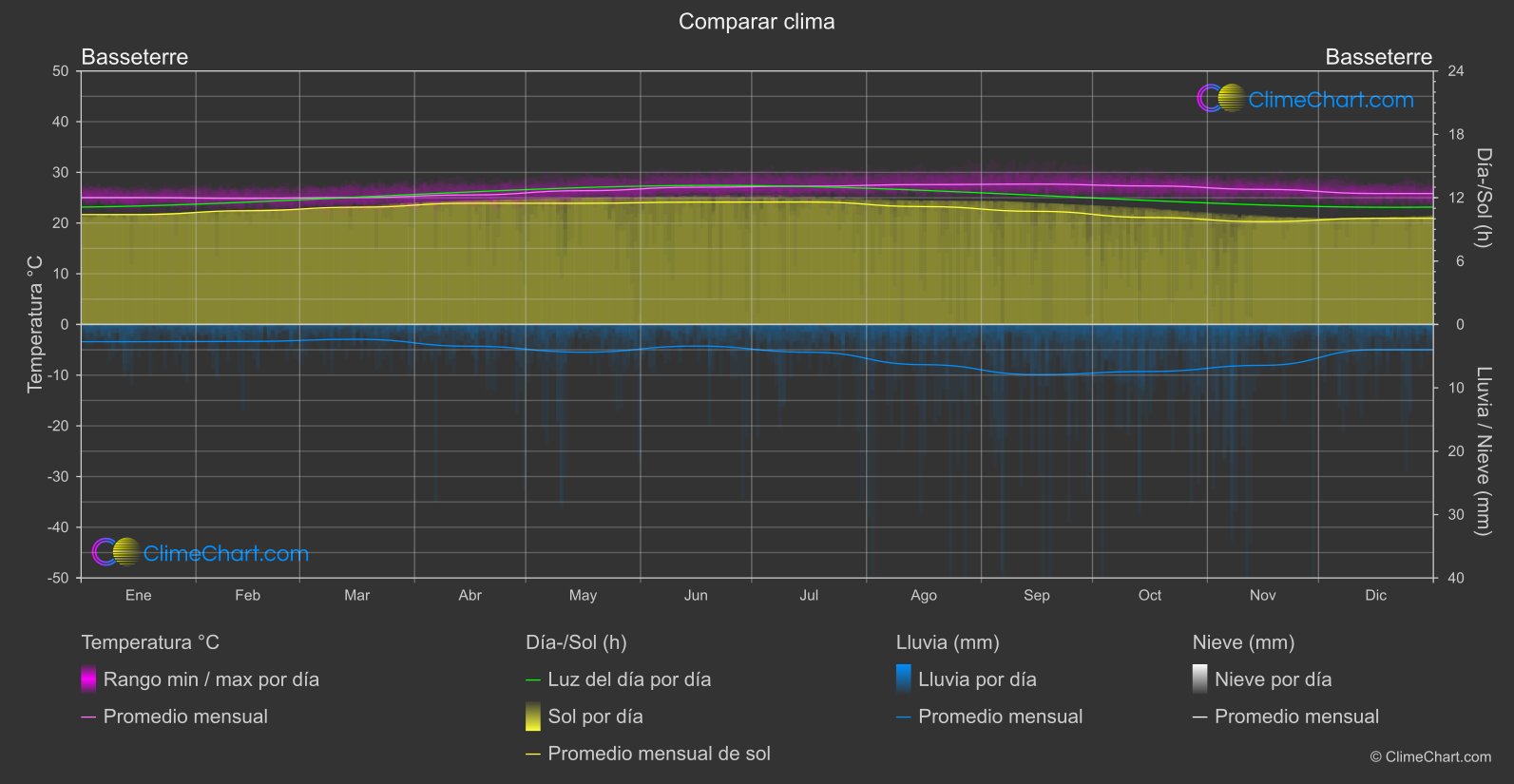 Comparación Climática: Basseterre (San Cristóbal y Nieves)