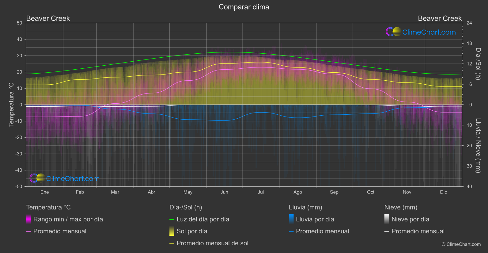 Comparación Climática: Beaver Creek (Estados Unidos de América)