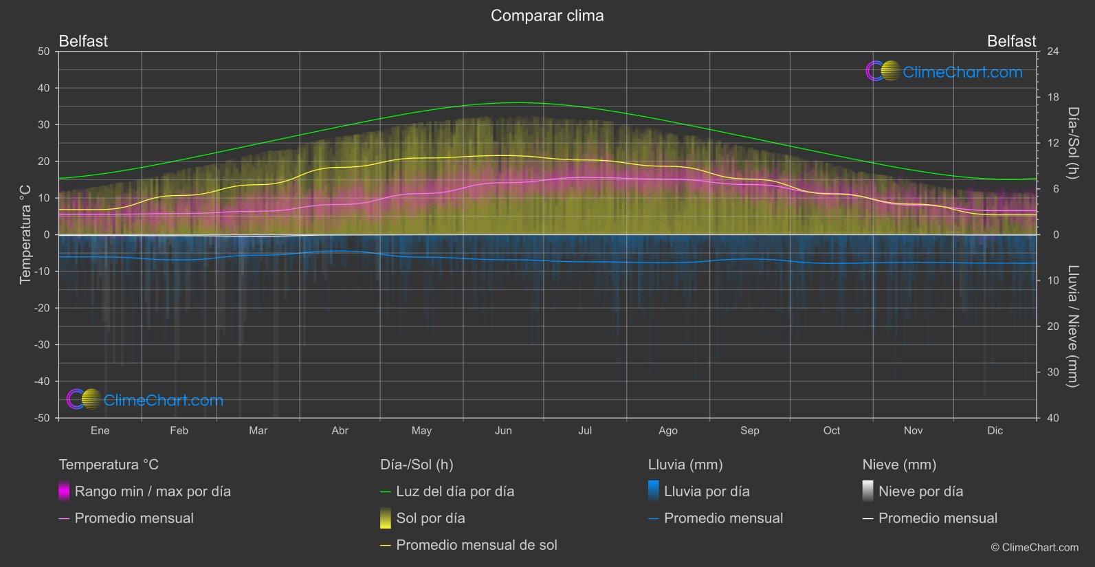 Comparación Climática: Belfast (Gran Bretaña)