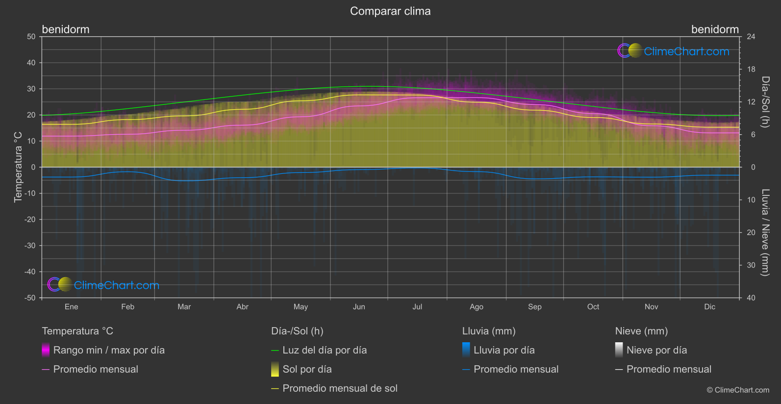 Comparación Climática: benidorm (España)