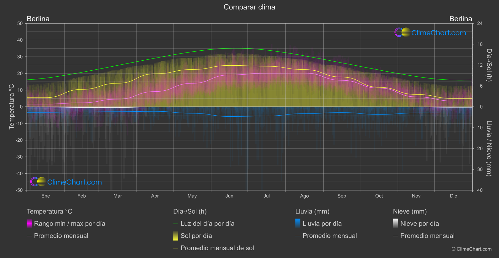 Comparación Climática: Berlina (Alemania)