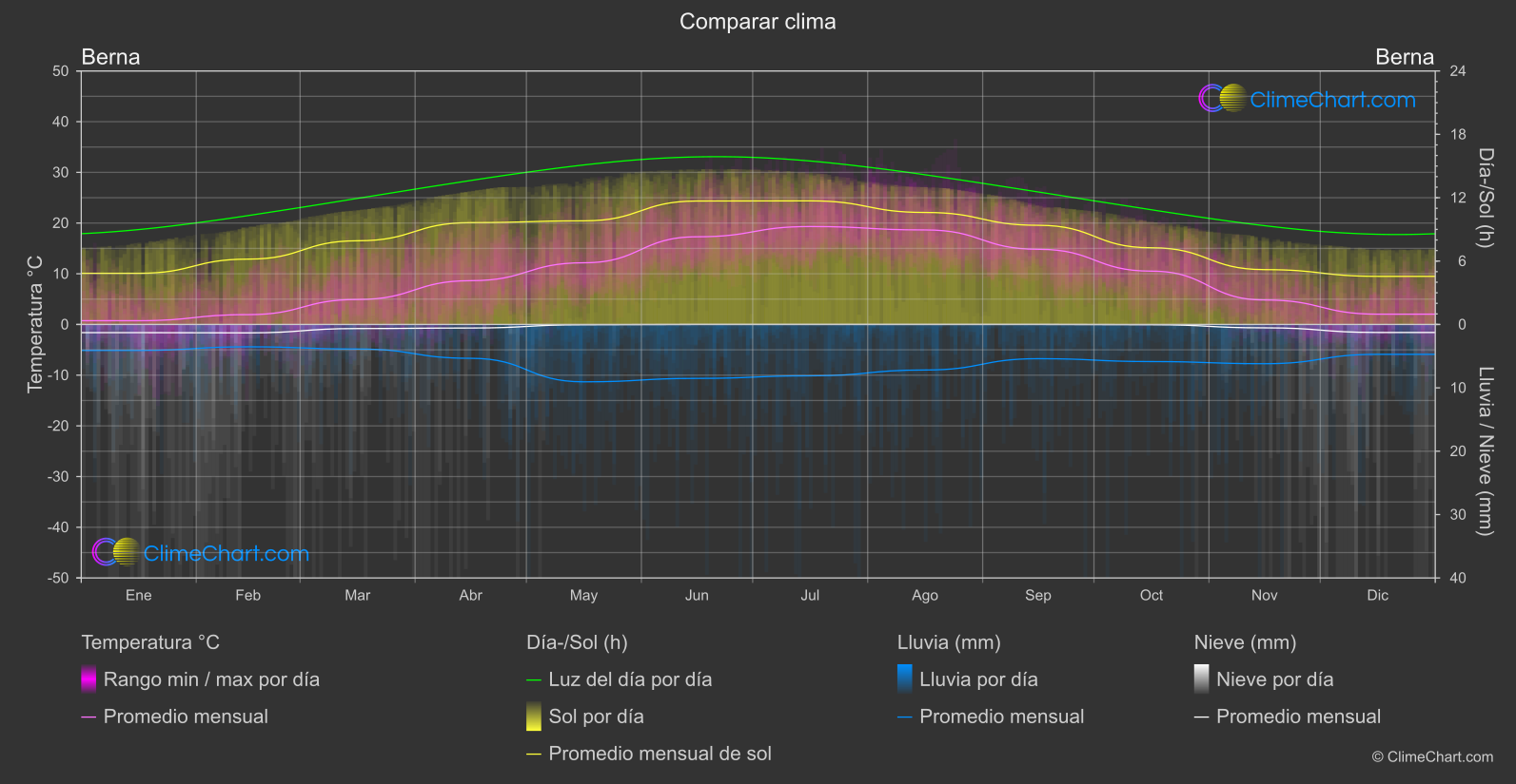 Comparación Climática: Berna (Suiza)