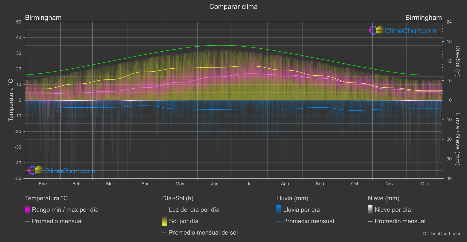 Comparación Climática: Birmingham (Gran Bretaña)