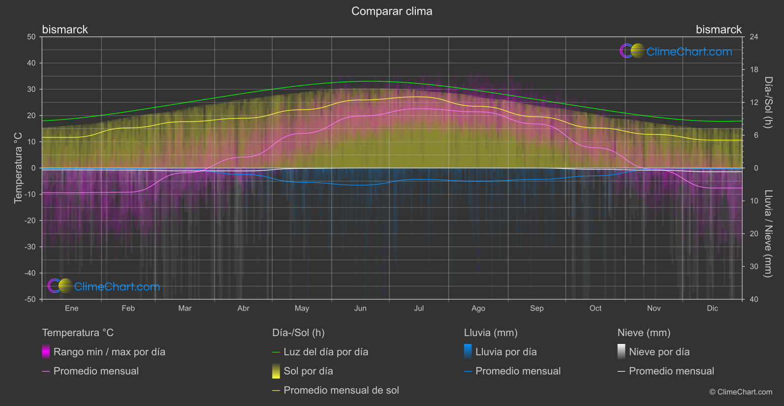 Comparación Climática: bismarck (Estados Unidos de América)