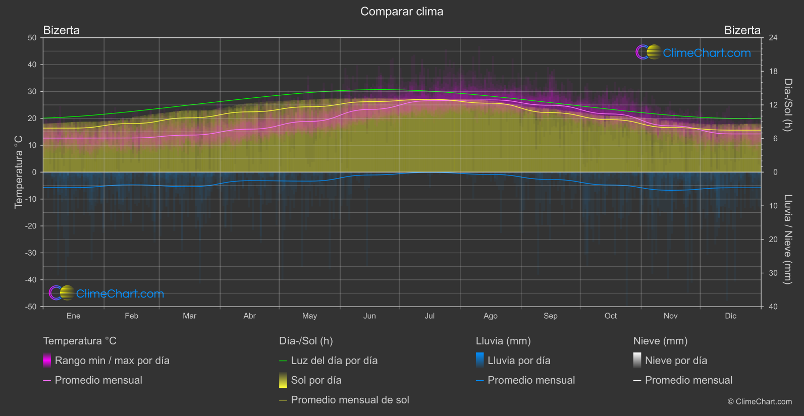 Comparación Climática: Bizerta (Túnez)