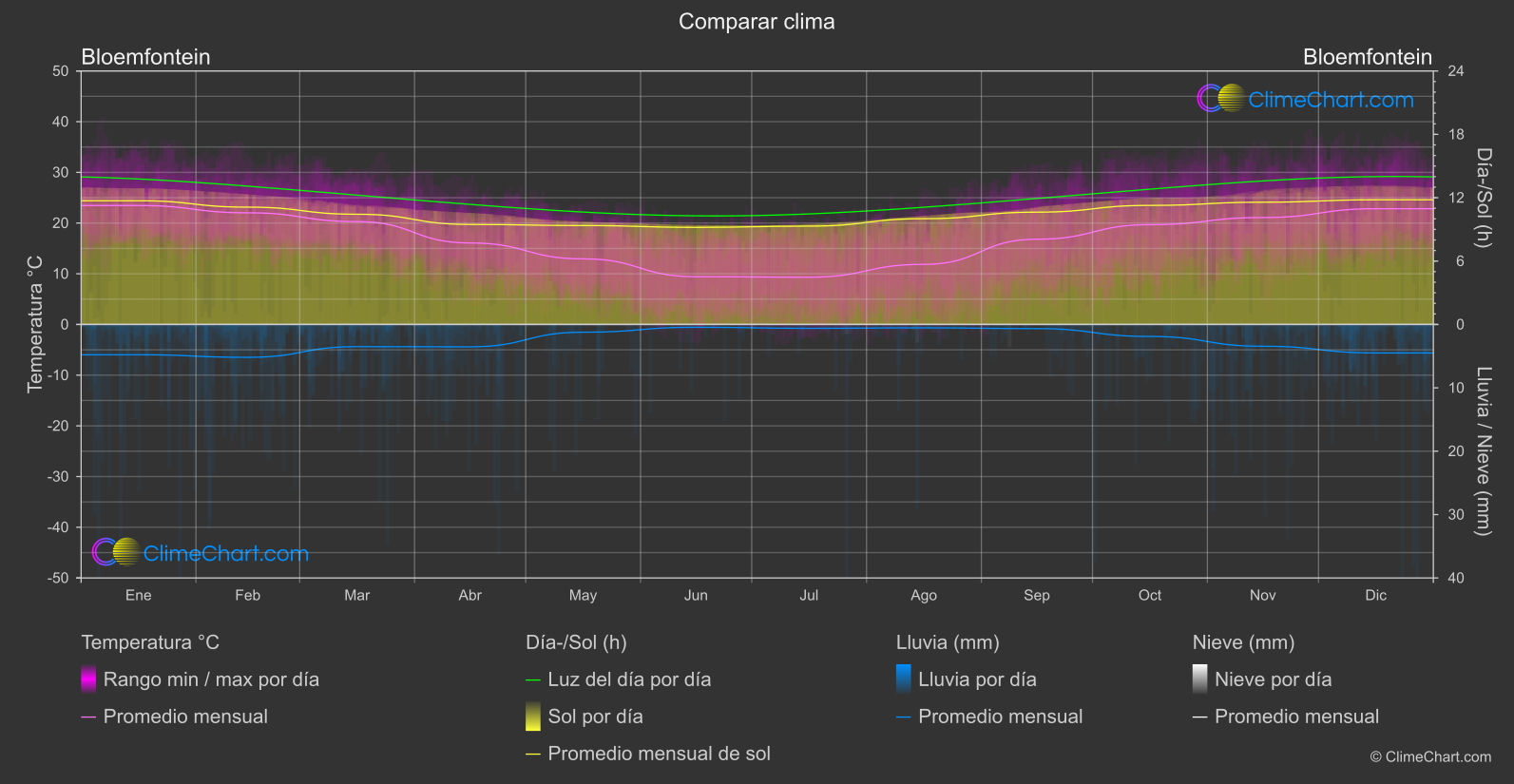 Comparación Climática: Bloemfontein (Sudáfrica)