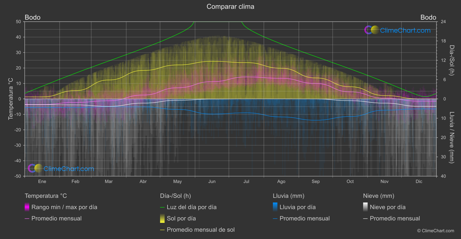 Comparación Climática: Bodo (Noruega)