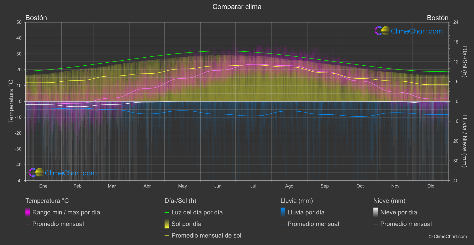 Comparación Climática: Bostón (Estados Unidos de América)