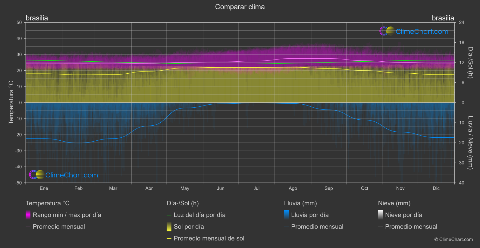 Comparación Climática: brasilia (Brasil)