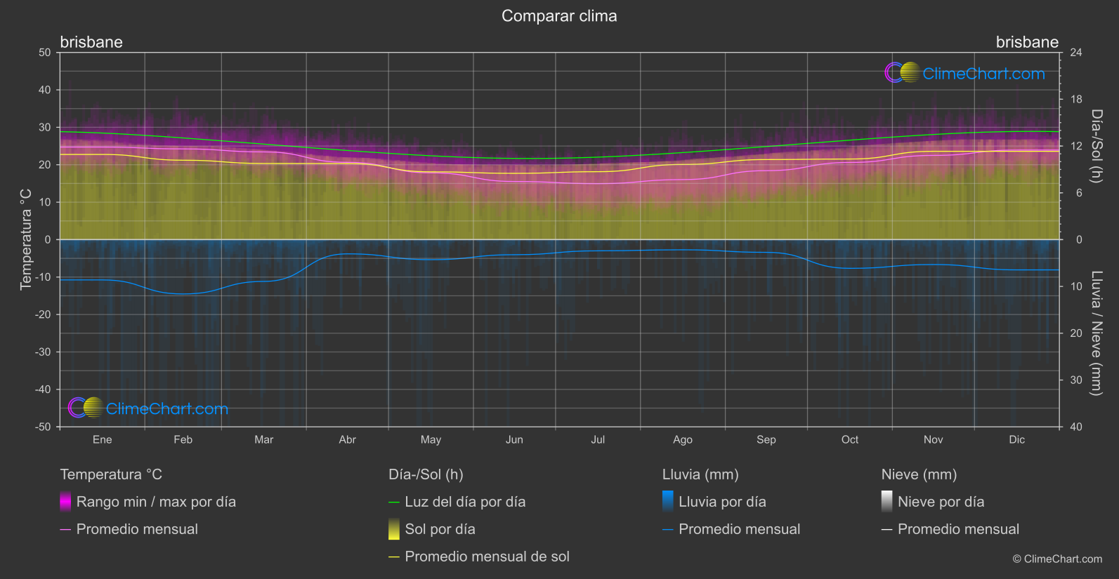 Comparación Climática: brisbane (Australia)