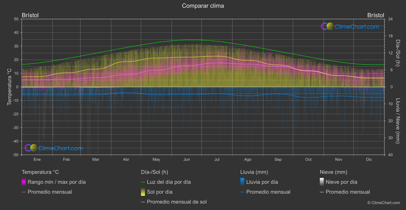 Comparación Climática: Brístol (Gran Bretaña)