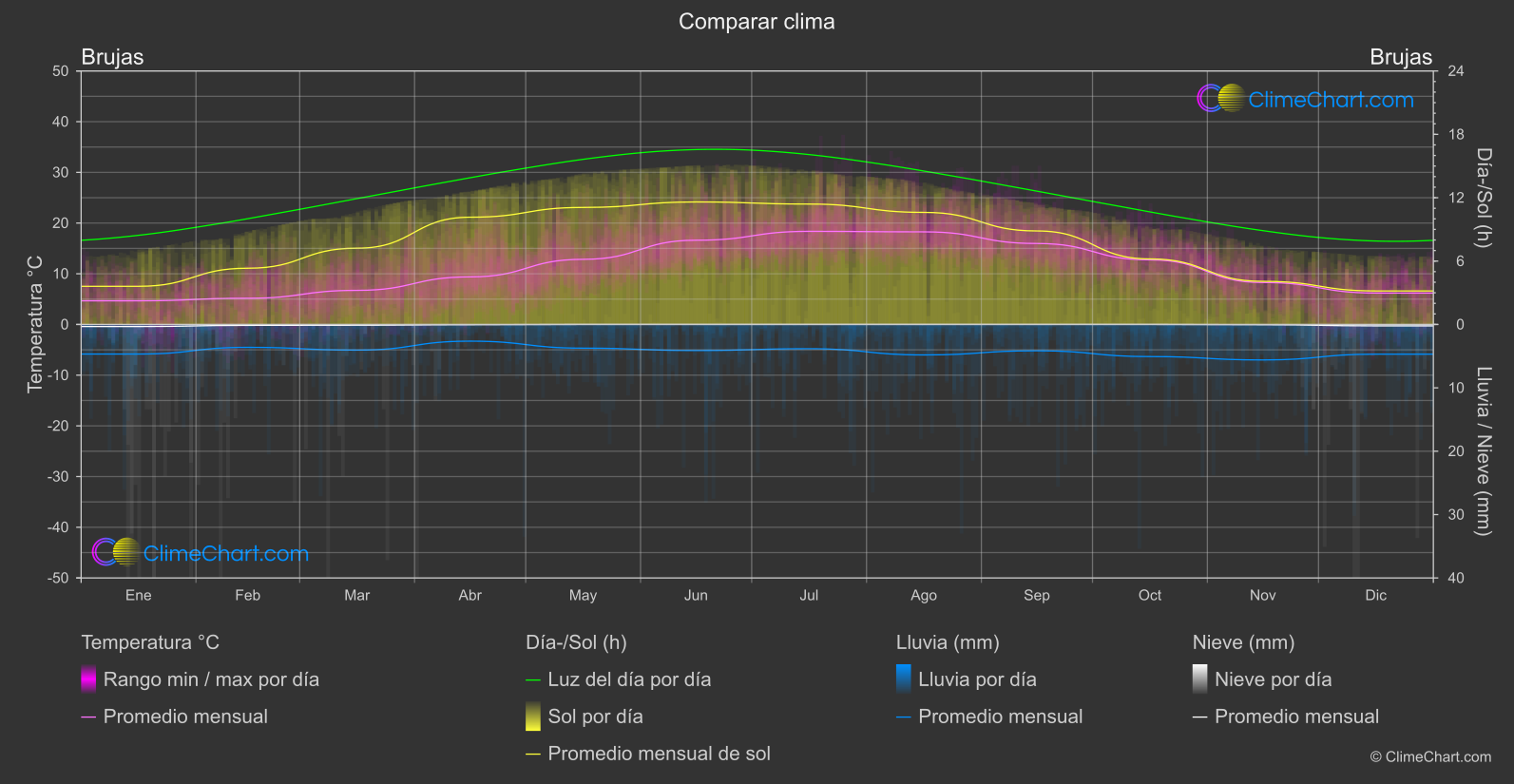 Comparación Climática: Brujas (Bélgica)