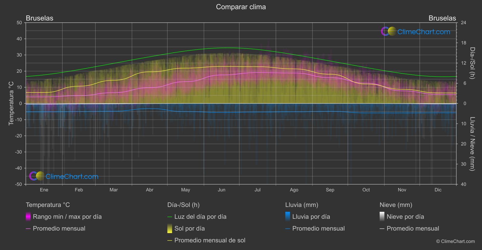 Comparación Climática: Bruselas (Bélgica)