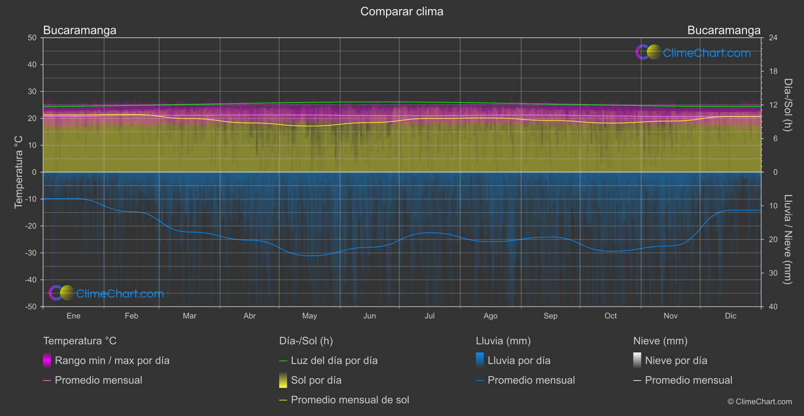 Comparación Climática: Bucaramanga (Colombia)