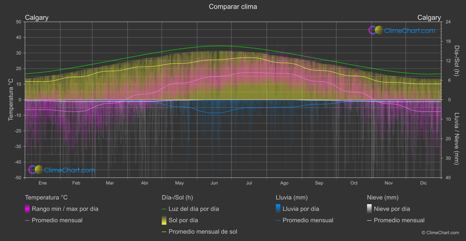 Comparación Climática: Calgary (Canadá)
