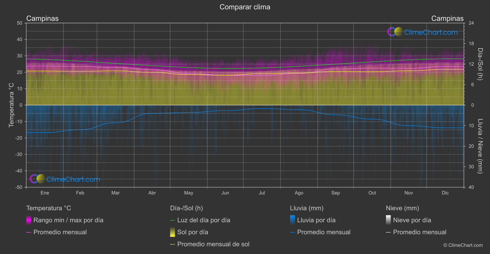 Comparación Climática: Campinas (Brasil)