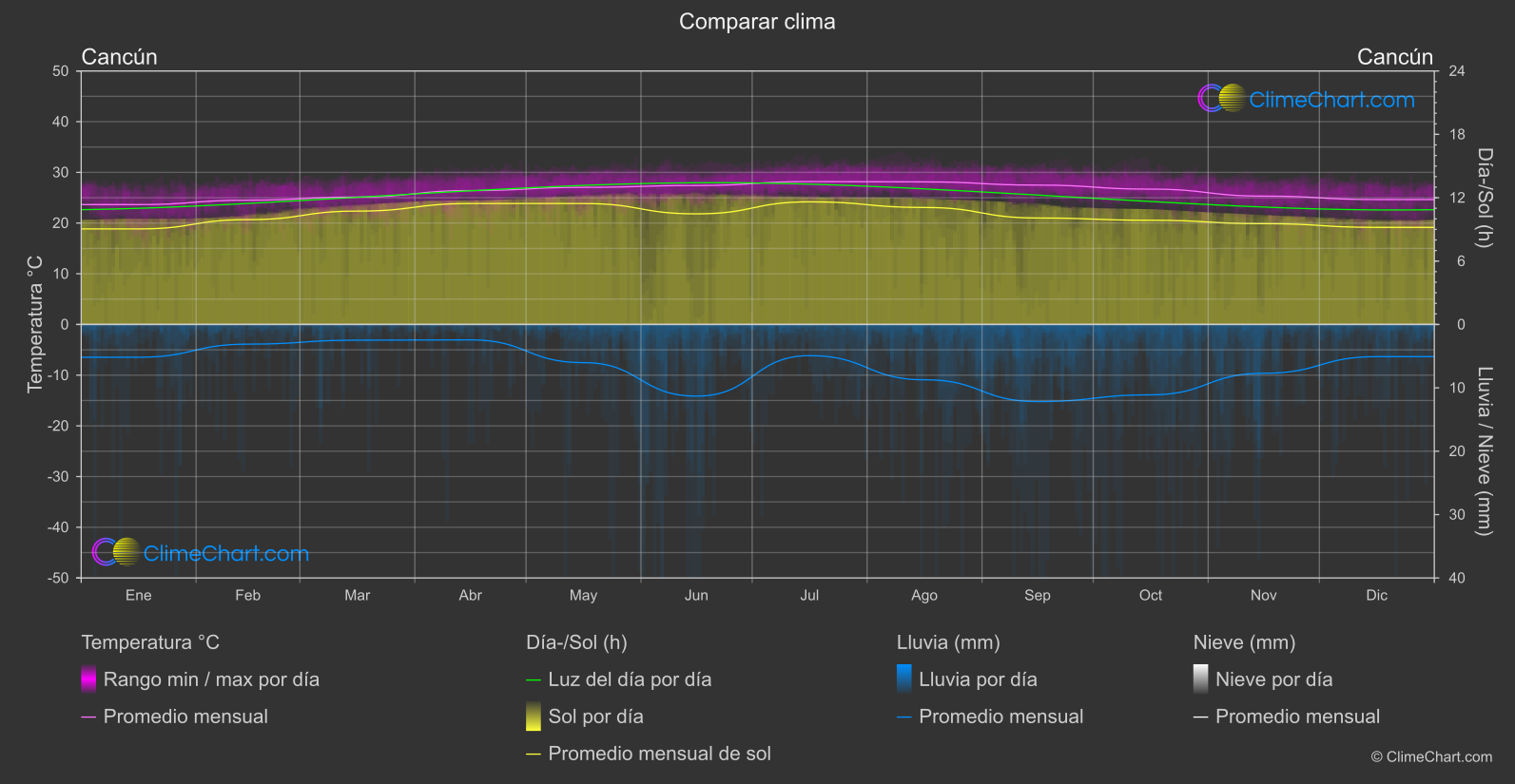 Comparación Climática: Cancún (México)