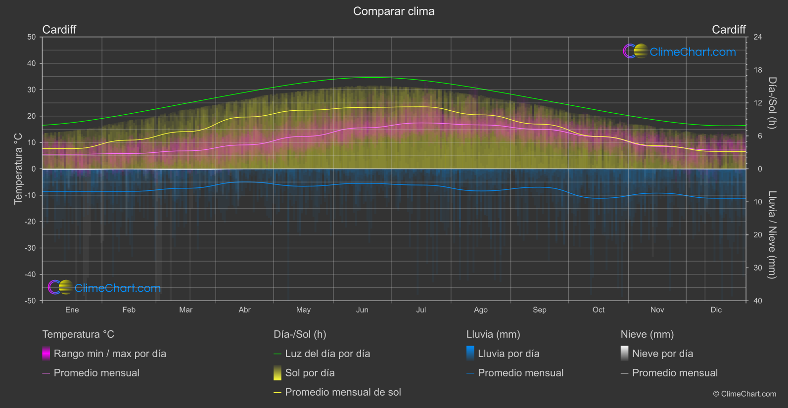 Comparación Climática: Cardiff (Gran Bretaña)