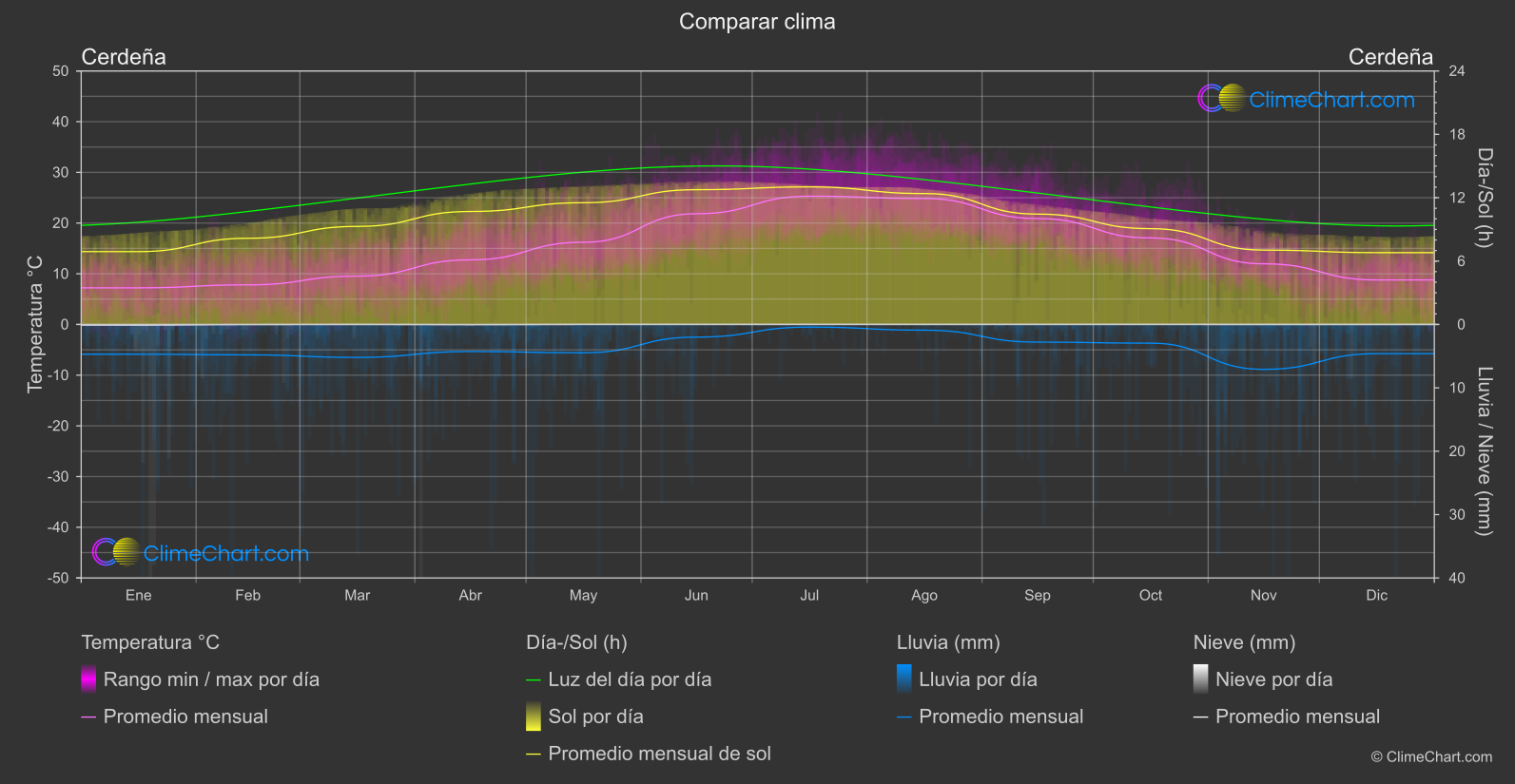 Comparación Climática: Cerdeña (Italia)