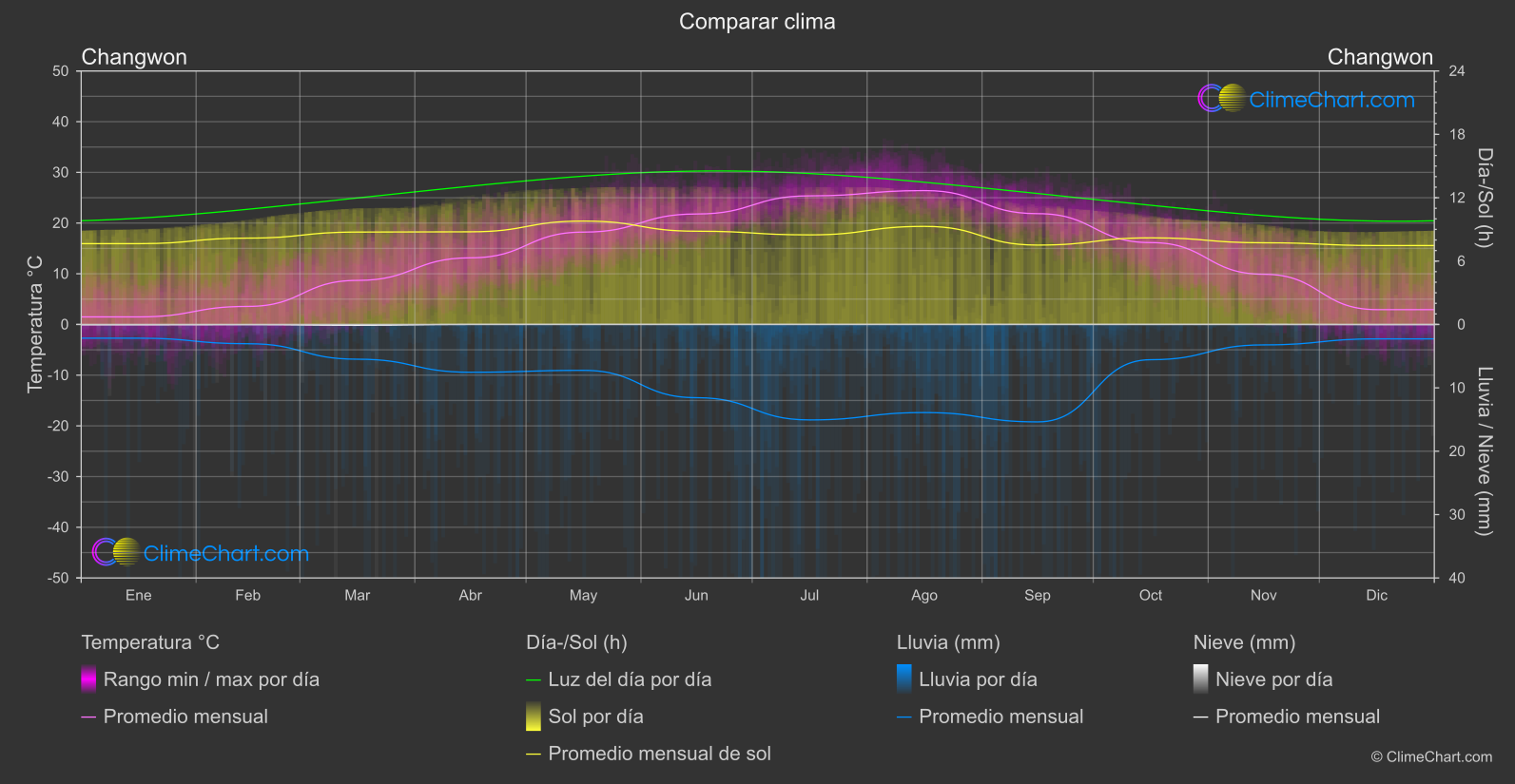 Comparación Climática: Changwon (Corea del Sur)