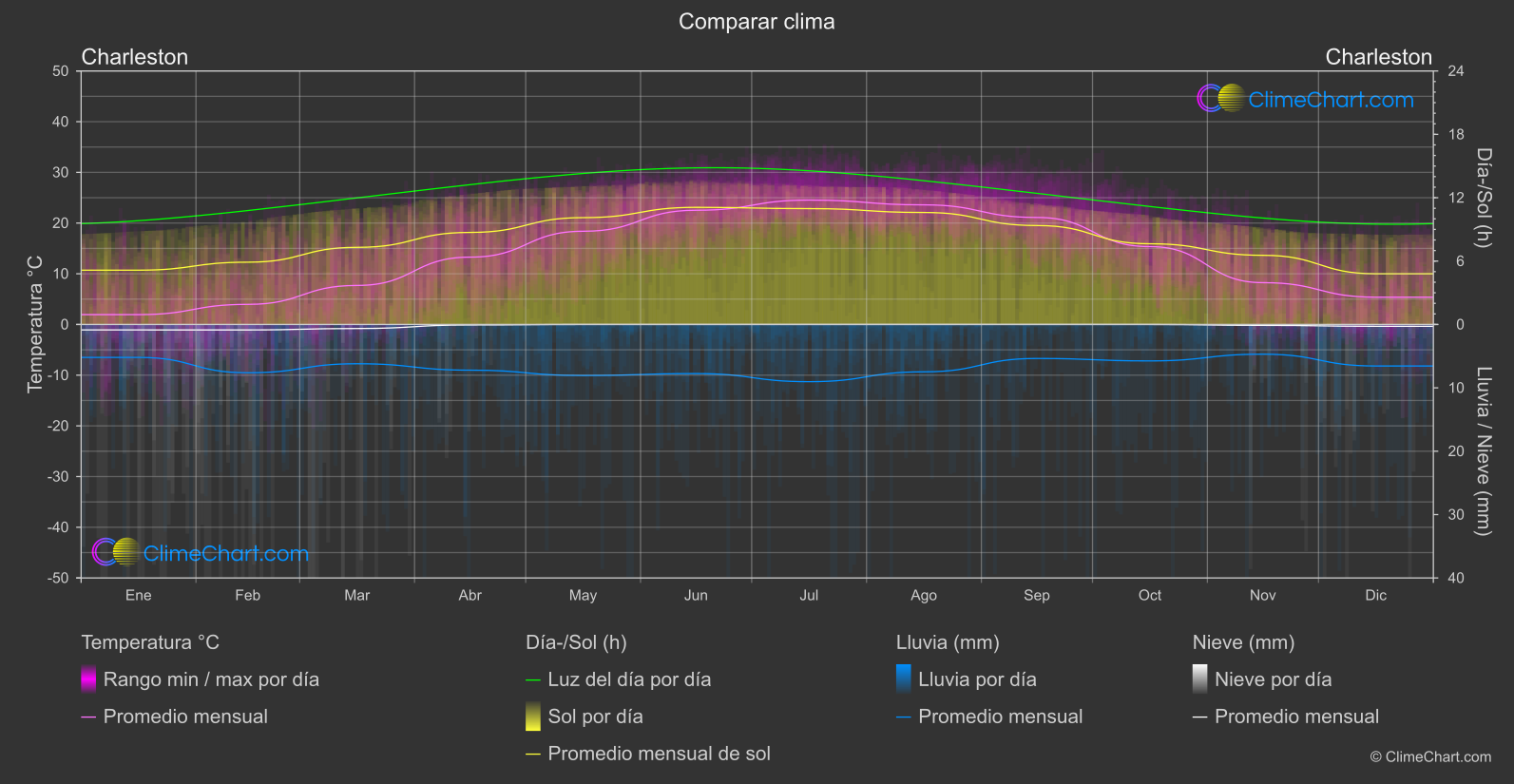 Comparación Climática: Charleston (Estados Unidos de América)