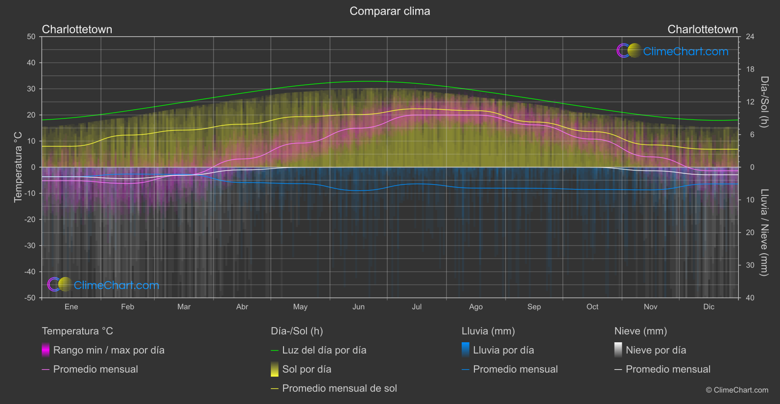 Comparación Climática: Charlottetown (Canadá)