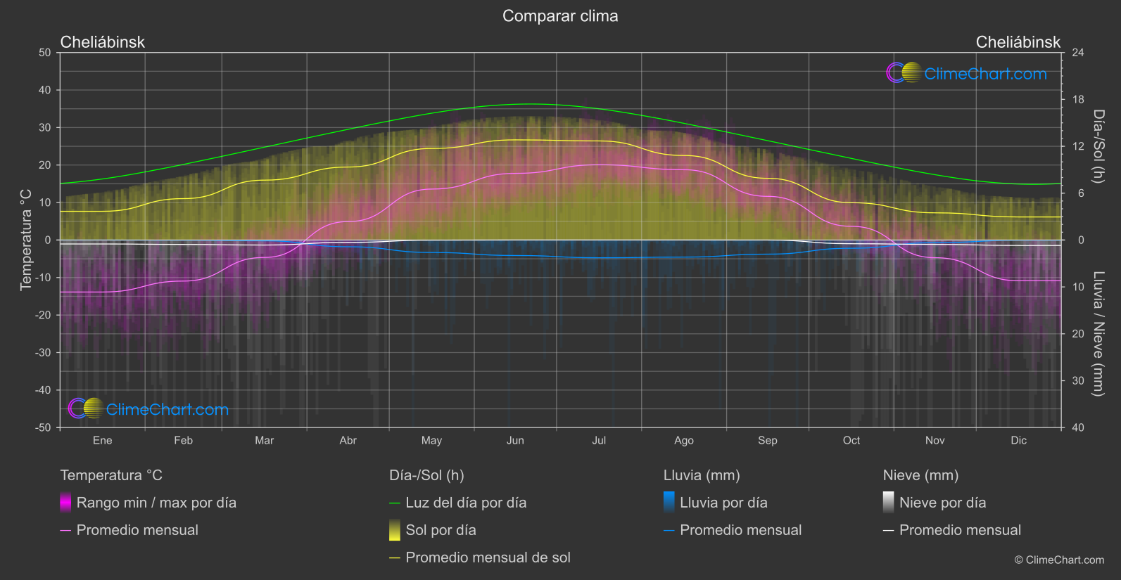 Comparación Climática: Cheliábinsk (Federación Rusa)