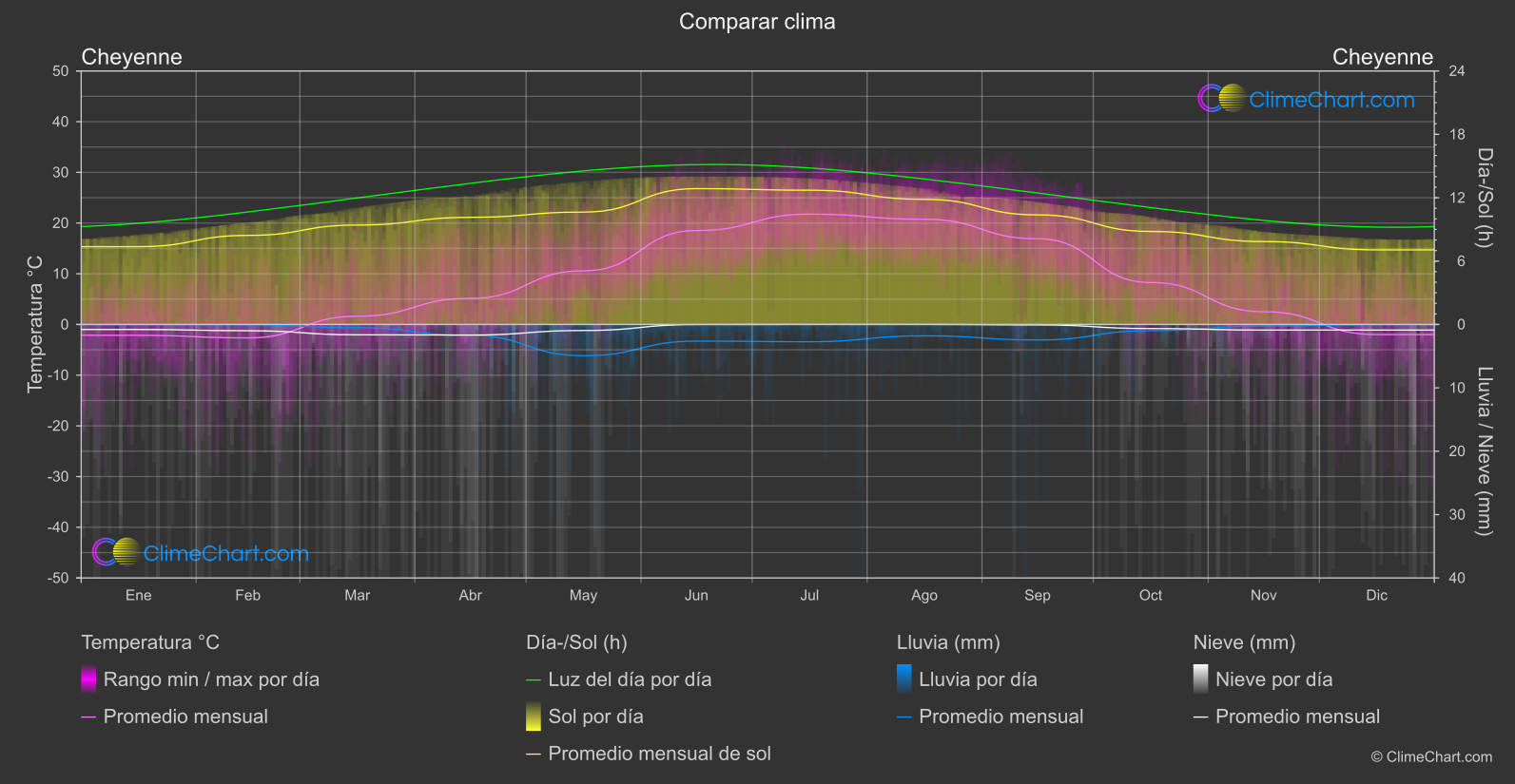 Comparación Climática: Cheyenne (Estados Unidos de América)