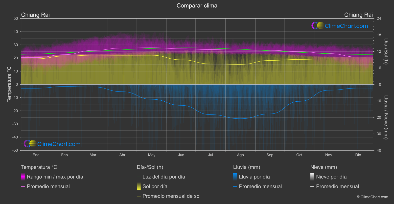 Comparación Climática: Chiang Rai (Tailandia)