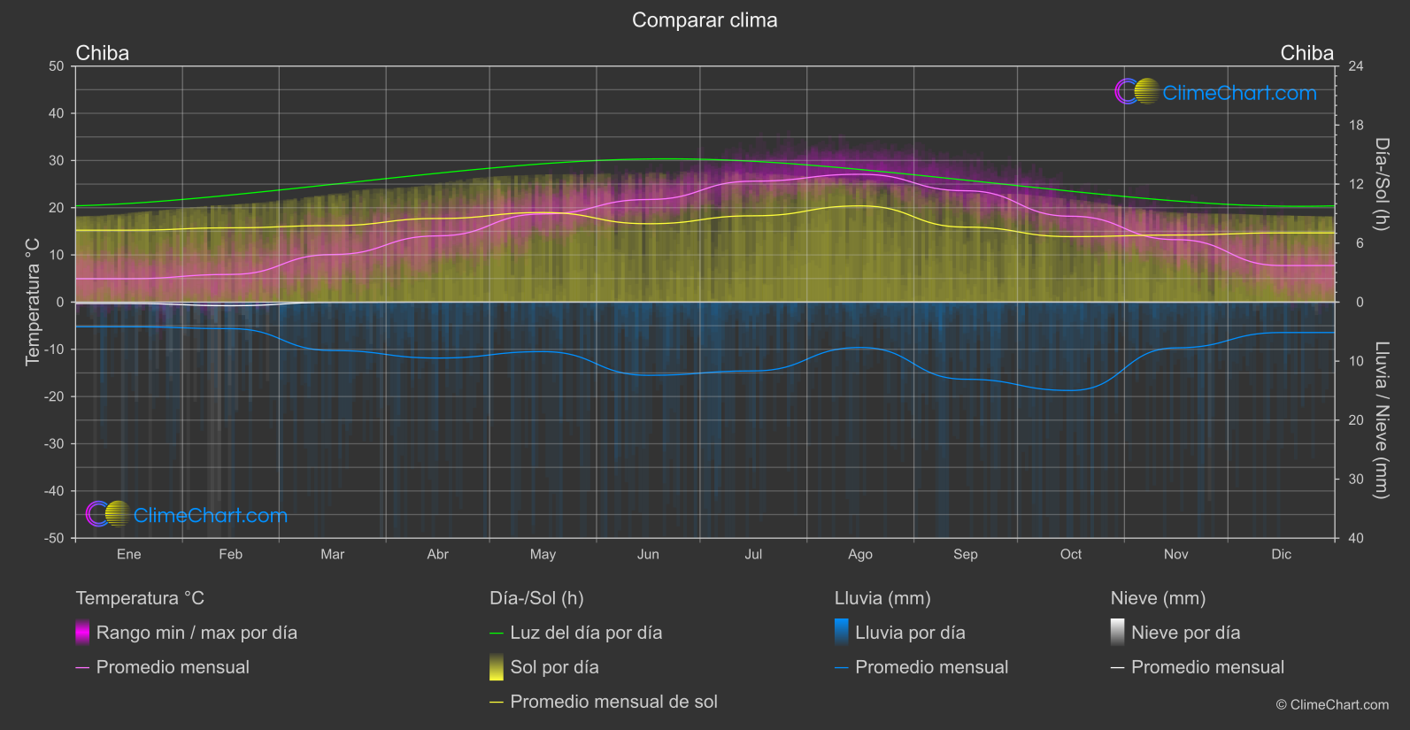 Comparación Climática: Chiba (Japón)