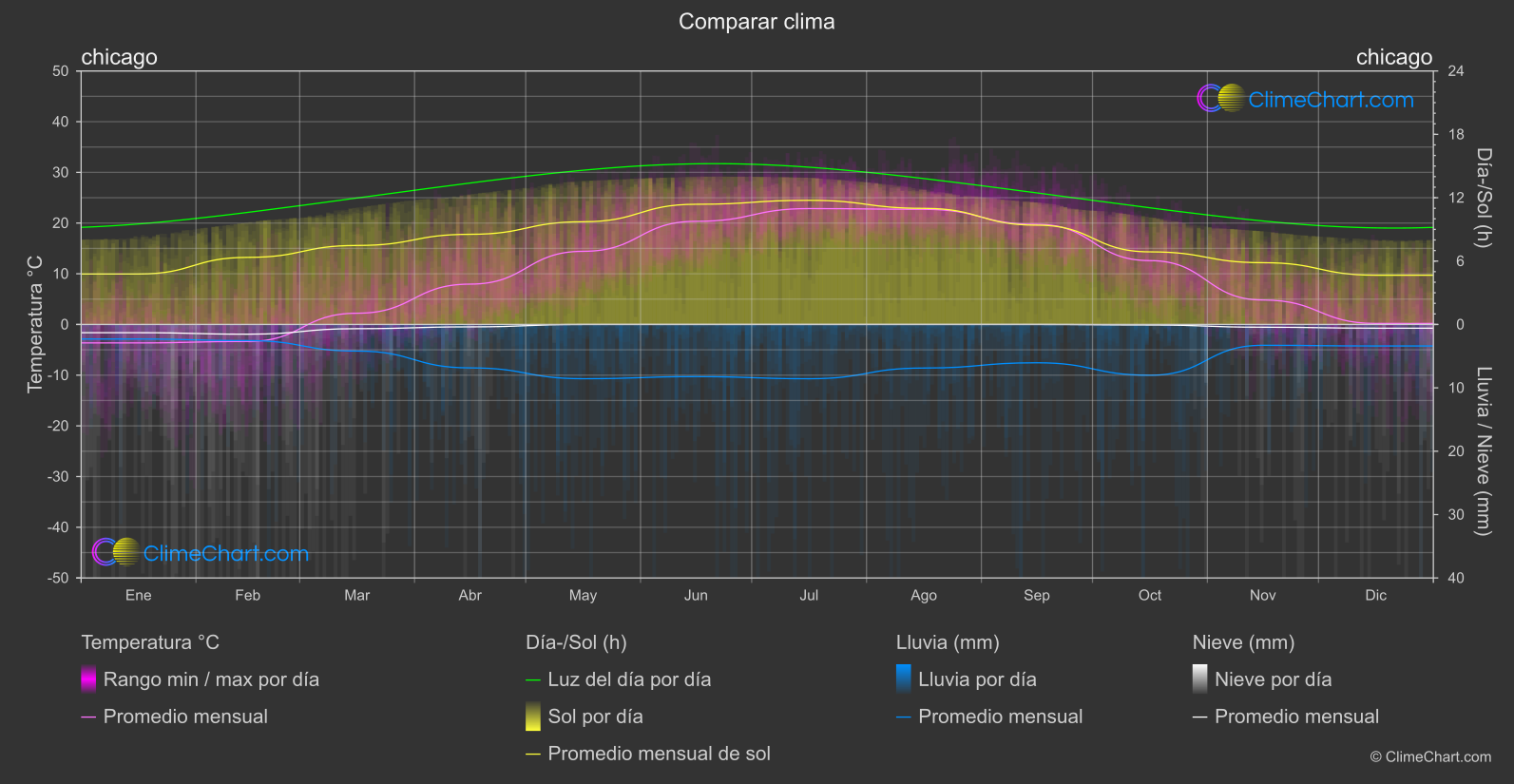 Comparación Climática: chicago (Estados Unidos de América)