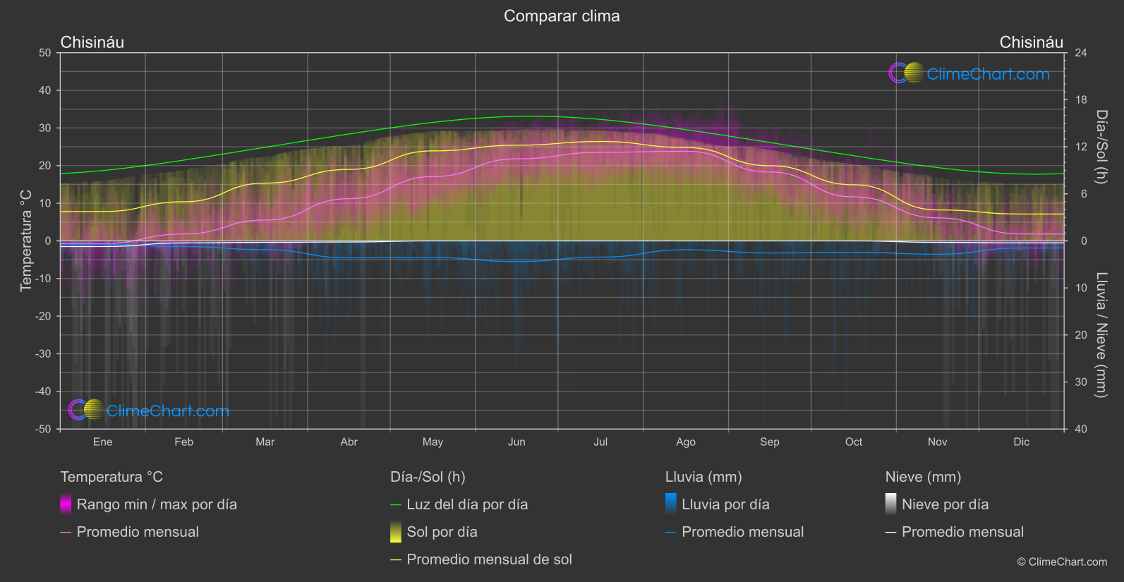 Comparación Climática: Chisináu (Moldavia)